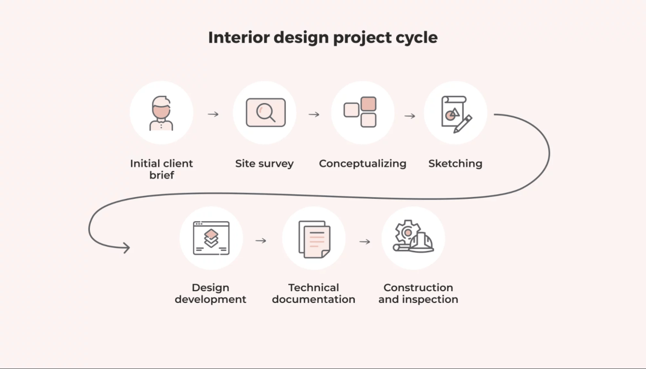 Langkah kerja ketika ada proyek desain interior